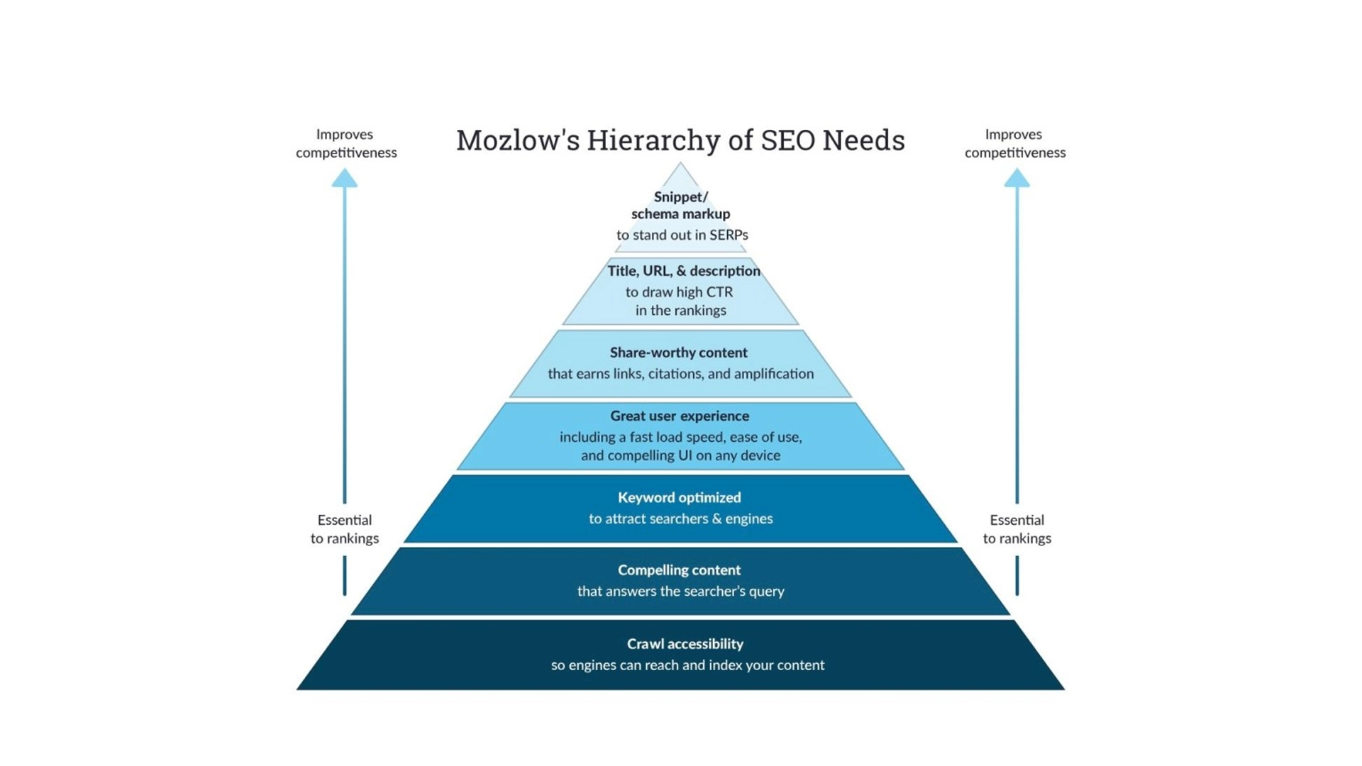 mazlow-seo-needs